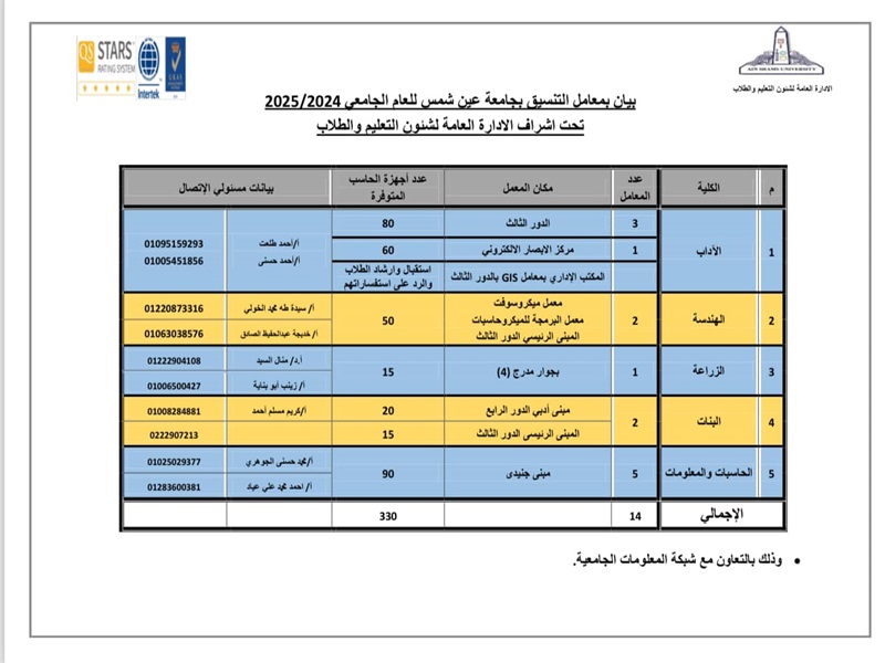 14 computer laboratories at Ain Shams University to provide electronic tertiary admission services for high school students