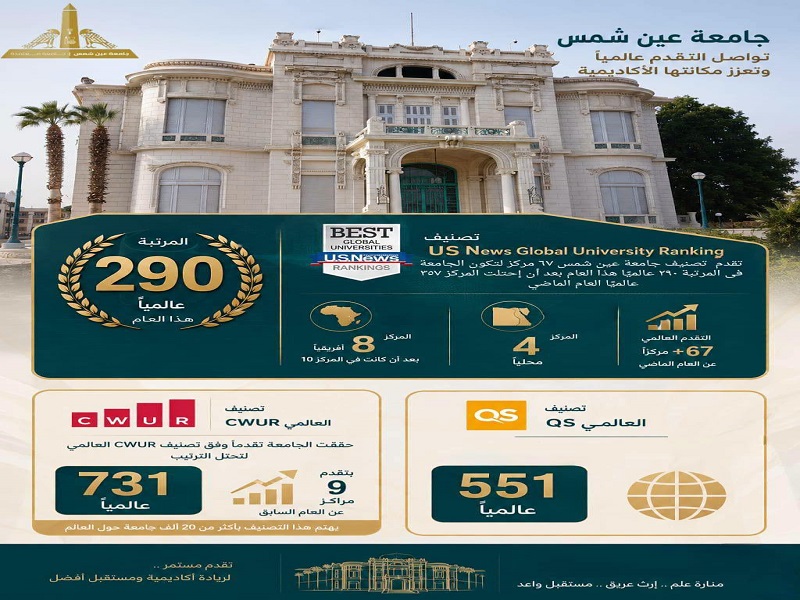 Ain Shams University continues its global rise and achieves new leaps in major 	global rankings