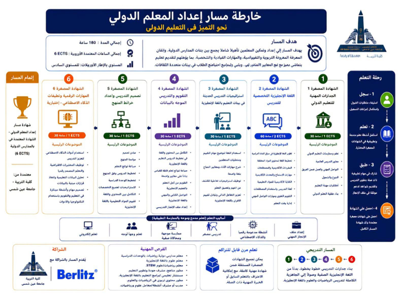 STEP UP Project at Ain Shams University Introduces a Specialized Track for International Teacher Preparation