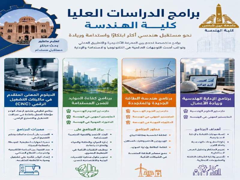 The Faculty of Engineering Offers Distinguished Postgraduate Programs
