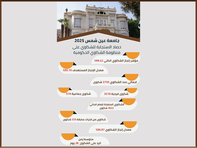 Ain Shams University Achieves a Record-Breaking Response Rate to Citizens’ Complaints in 2025, Exceeding the Targeted Achievement Rate