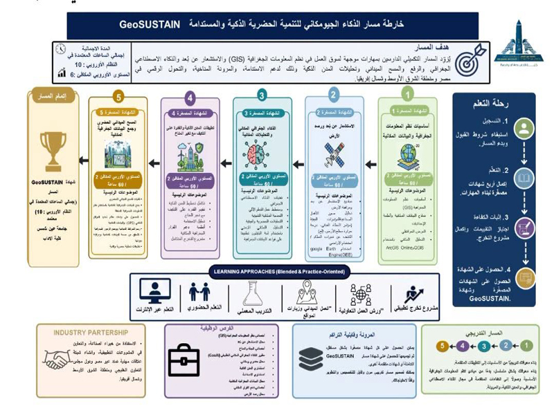 مسار جديد في الذكاء الجغرافي المكاني والمدن الذكية ضمن مشروع STEP UP بجامعة عين شمس