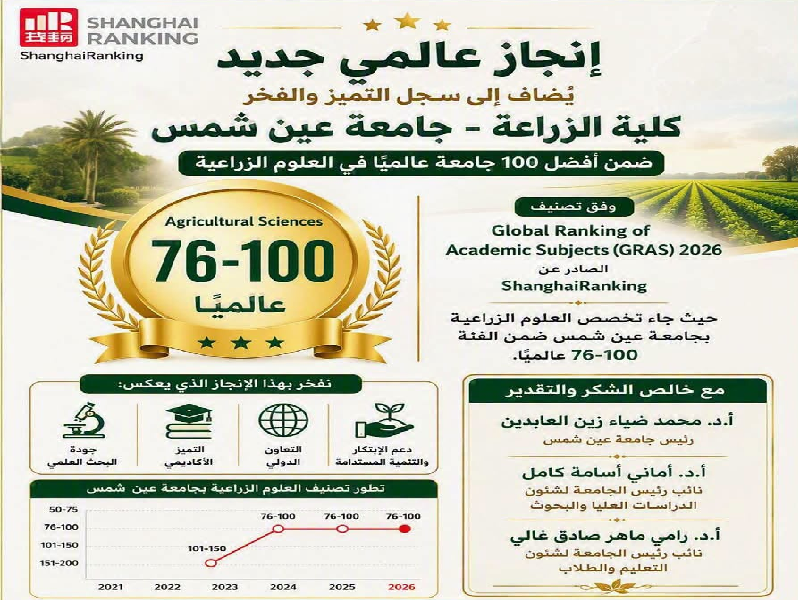 The Faculty of Agricultural Sciences Ranks Among the World’s Top 76–100 in the 2026 Shanghai Ranking’s Global Ranking of Academic Subjects
