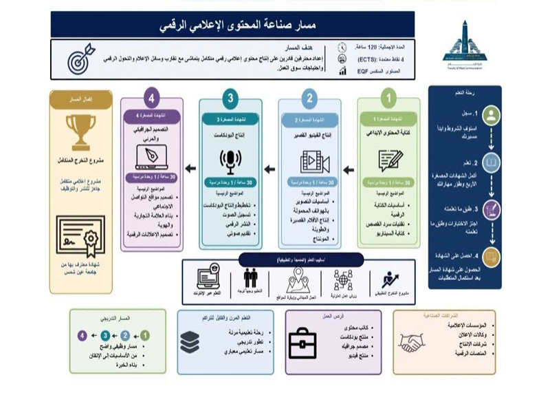 Ain Shams University launches the “STEP UP” track for creating impactful digital media content