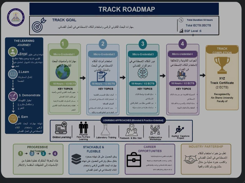 جامعة عين شمس تطلق مسار “البحث القانوني الرقمي والذكاء الاصطناعي في العمل القضائي” ضمن مشروع STEP UP