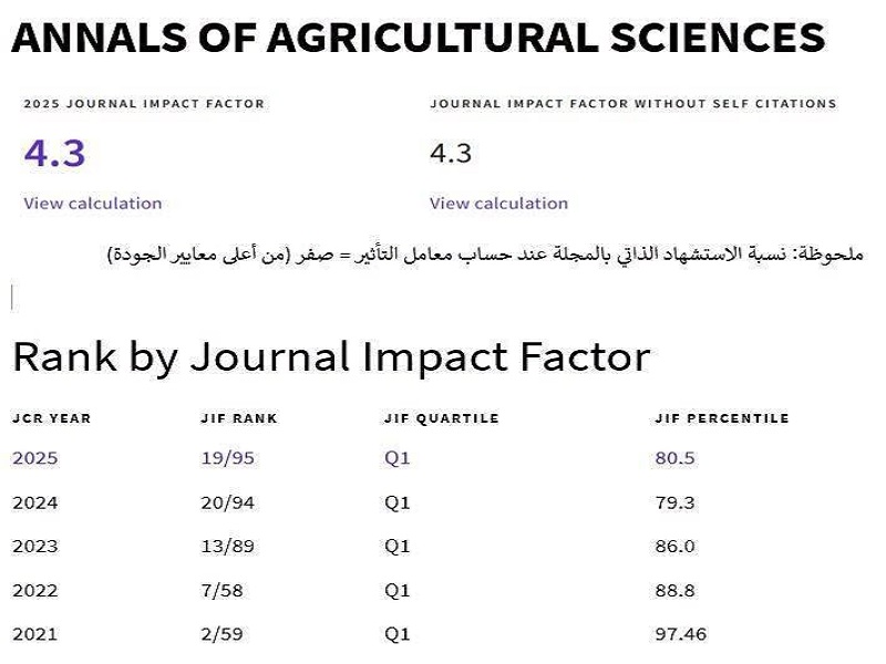 “The Annals of Agricultural Sciences” Journal at Ain Shams University continues to strengthen the university’s international research presence and maintains its global Q1 ranking